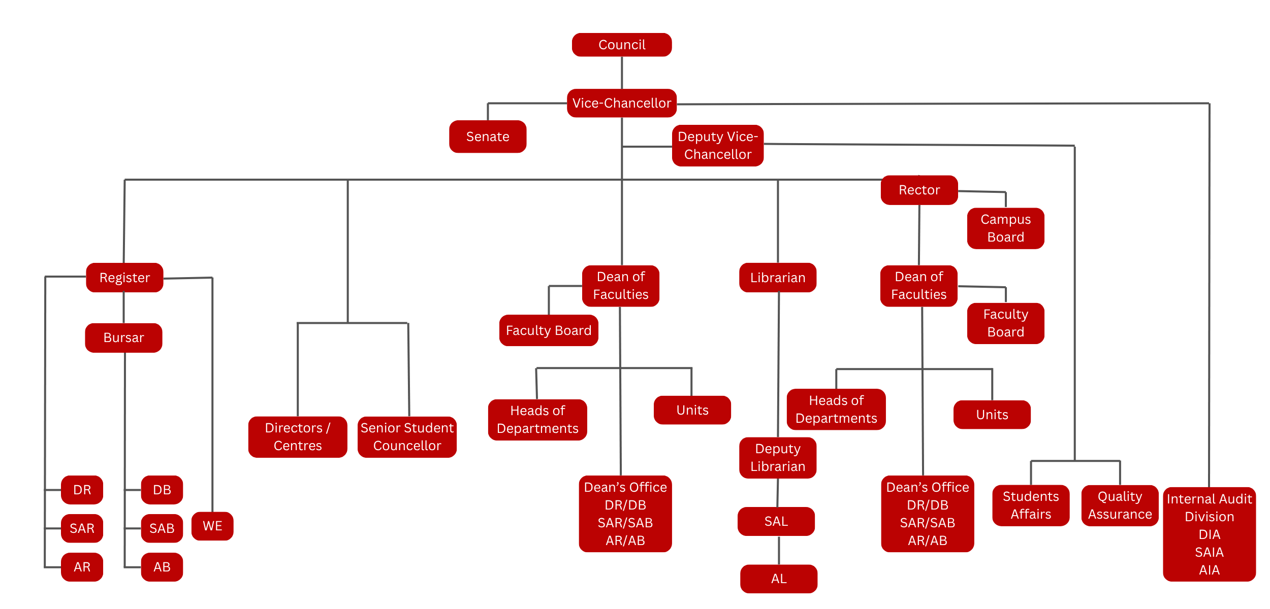 Sabaragamuwa University of Sri Lanka - Organizational Structure Chart